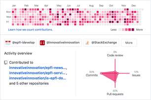 GitHub Contribution Color Graph extension - Opera add-ons