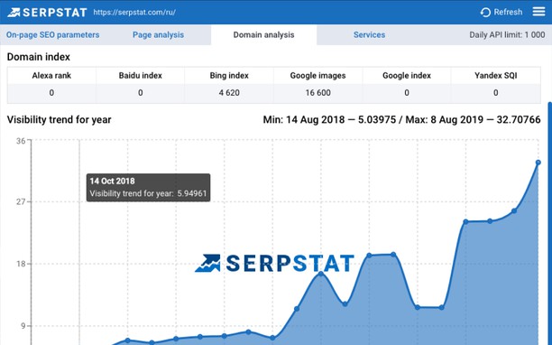 Keywords Everywhere Keyword Tool